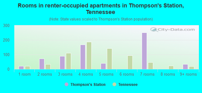 Rooms in renter-occupied apartments in Thompson's Station, Tennessee