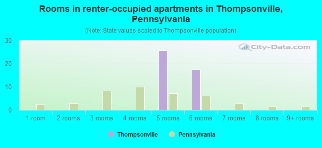 Rooms in renter-occupied apartments in Thompsonville, Pennsylvania