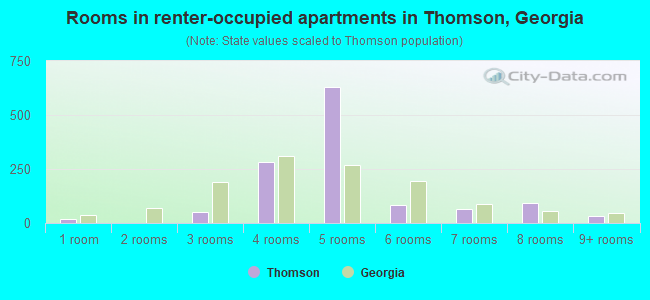 Rooms in renter-occupied apartments in Thomson, Georgia