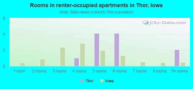 Rooms in renter-occupied apartments in Thor, Iowa