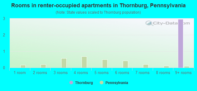 Rooms in renter-occupied apartments in Thornburg, Pennsylvania