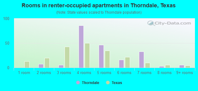 Rooms in renter-occupied apartments in Thorndale, Texas