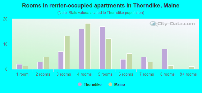 Rooms in renter-occupied apartments in Thorndike, Maine