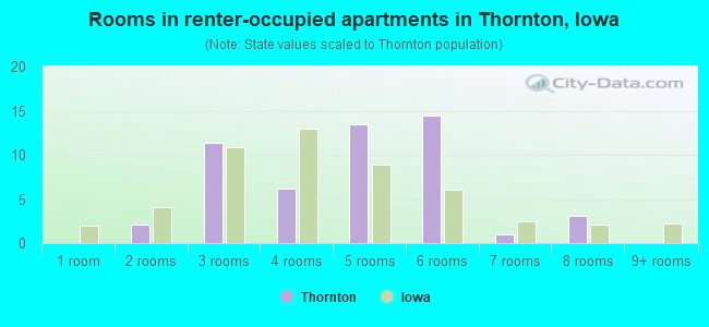 Rooms in renter-occupied apartments in Thornton, Iowa