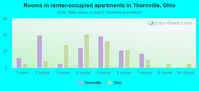 Rooms in renter-occupied apartments in Thornville, Ohio