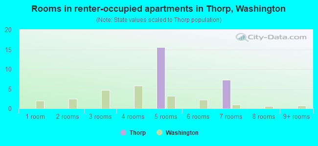 Rooms in renter-occupied apartments in Thorp, Washington