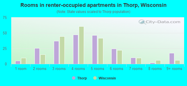 Rooms in renter-occupied apartments in Thorp, Wisconsin