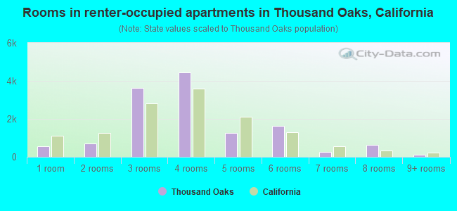 Rooms in renter-occupied apartments in Thousand Oaks, California