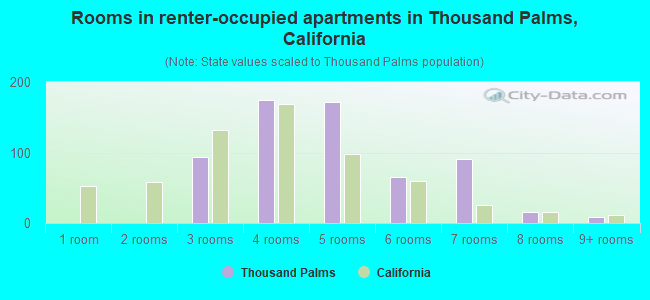Rooms in renter-occupied apartments in Thousand Palms, California