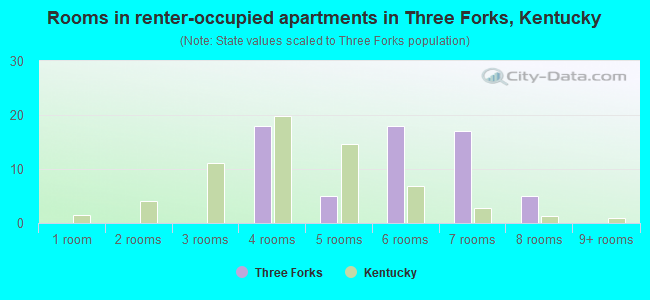 Rooms in renter-occupied apartments in Three Forks, Kentucky