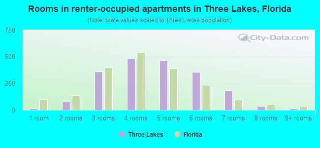 Rooms in renter-occupied apartments in Three Lakes, Florida