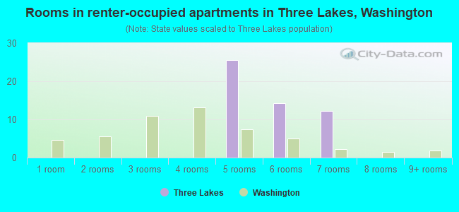 Rooms in renter-occupied apartments in Three Lakes, Washington