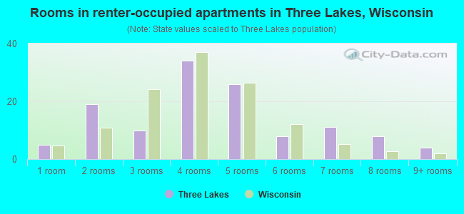 Rooms in renter-occupied apartments in Three Lakes, Wisconsin