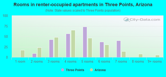 Rooms in renter-occupied apartments in Three Points, Arizona
