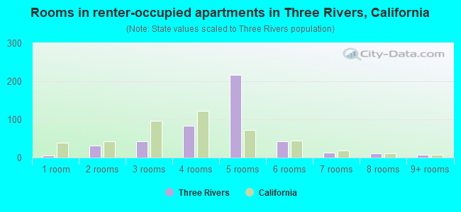 Rooms in renter-occupied apartments in Three Rivers, California