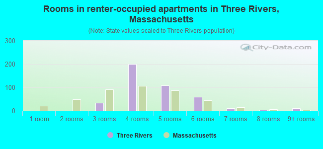 Rooms in renter-occupied apartments in Three Rivers, Massachusetts