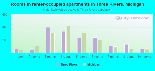 Rooms in renter-occupied apartments in Three Rivers, Michigan