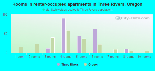 Rooms in renter-occupied apartments in Three Rivers, Oregon