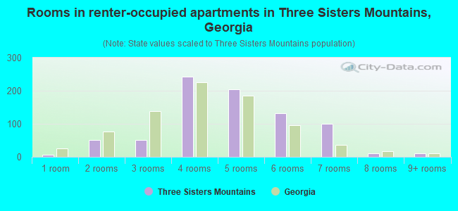 Rooms in renter-occupied apartments in Three Sisters Mountains, Georgia