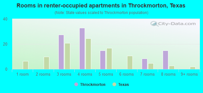 Rooms in renter-occupied apartments in Throckmorton, Texas