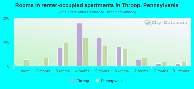 Rooms in renter-occupied apartments in Throop, Pennsylvania