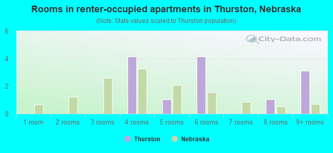 Rooms in renter-occupied apartments in Thurston, Nebraska