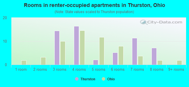 Rooms in renter-occupied apartments in Thurston, Ohio