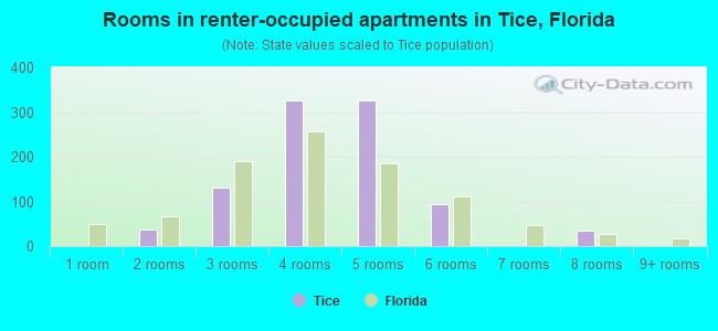 Rooms in renter-occupied apartments in Tice, Florida