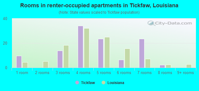 Rooms in renter-occupied apartments in Tickfaw, Louisiana