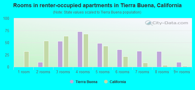 Rooms in renter-occupied apartments in Tierra Buena, California