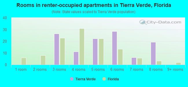 Rooms in renter-occupied apartments in Tierra Verde, Florida