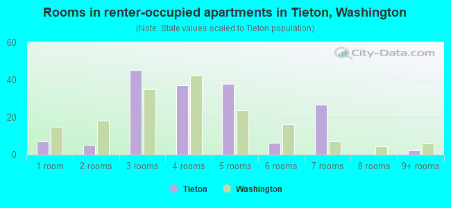 Rooms in renter-occupied apartments in Tieton, Washington