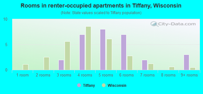 Rooms in renter-occupied apartments in Tiffany, Wisconsin
