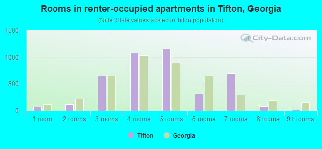 Rooms in renter-occupied apartments in Tifton, Georgia