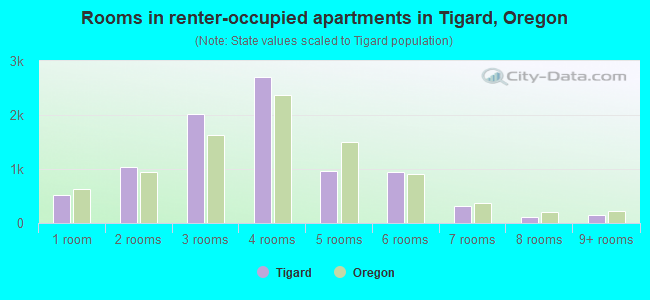 Rooms in renter-occupied apartments in Tigard, Oregon