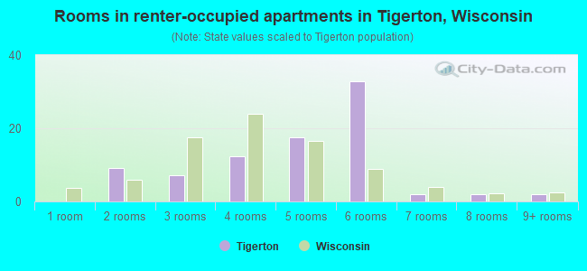 Rooms in renter-occupied apartments in Tigerton, Wisconsin