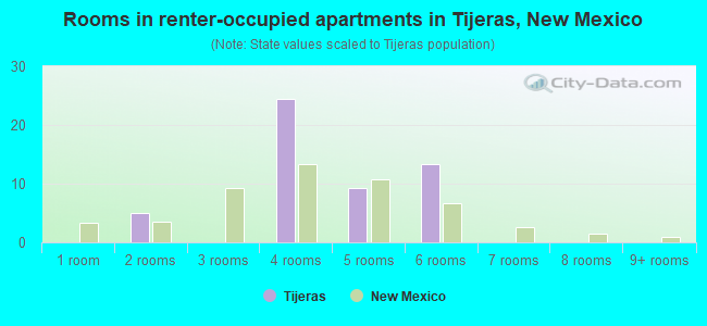 Rooms in renter-occupied apartments in Tijeras, New Mexico