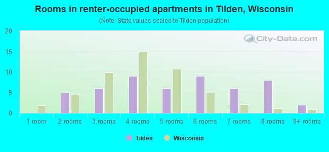 Rooms in renter-occupied apartments in Tilden, Wisconsin