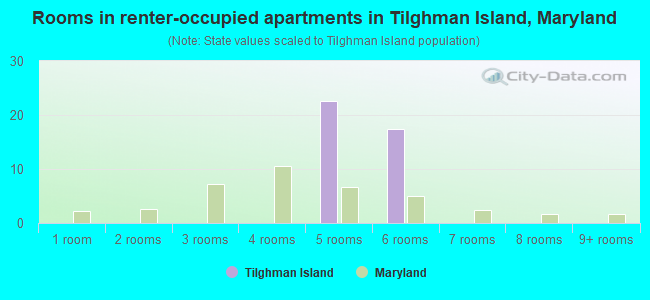 Rooms in renter-occupied apartments in Tilghman Island, Maryland