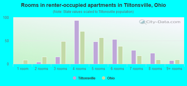 Rooms in renter-occupied apartments in Tiltonsville, Ohio