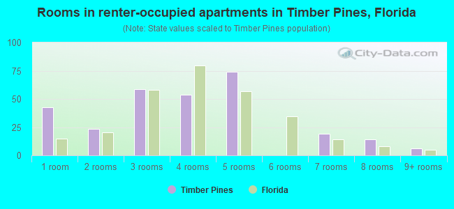 Rooms in renter-occupied apartments in Timber Pines, Florida