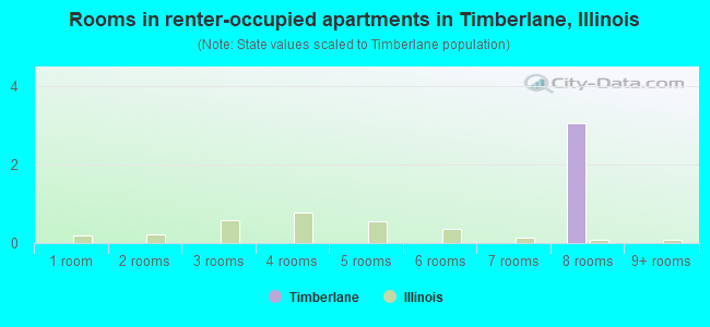 Rooms in renter-occupied apartments in Timberlane, Illinois