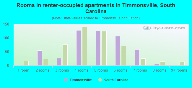 Rooms in renter-occupied apartments in Timmonsville, South Carolina