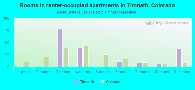 Rooms in renter-occupied apartments in Timnath, Colorado