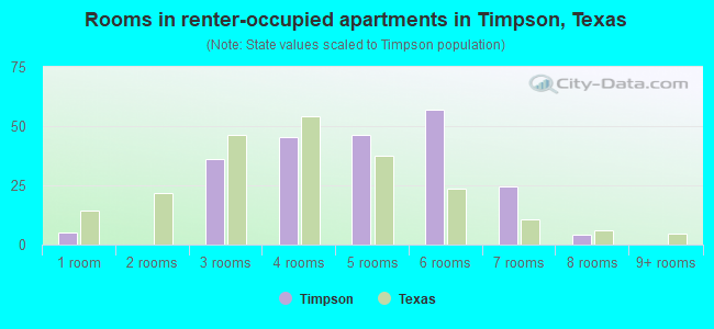 Rooms in renter-occupied apartments in Timpson, Texas