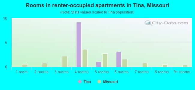 Rooms in renter-occupied apartments in Tina, Missouri