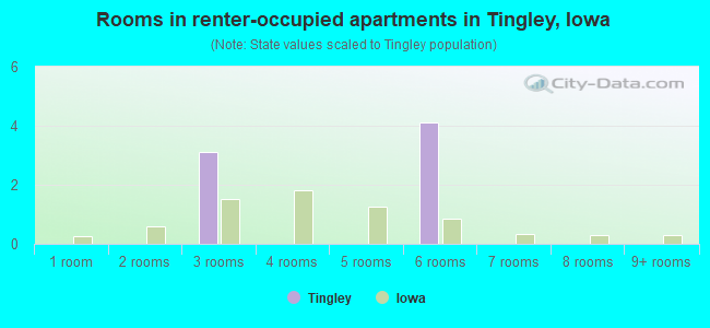 Rooms in renter-occupied apartments in Tingley, Iowa