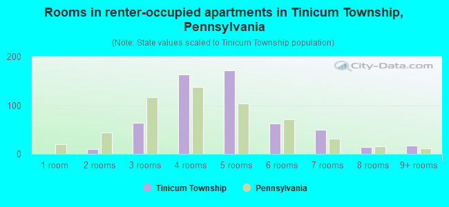 Rooms in renter-occupied apartments in Tinicum Township, Pennsylvania