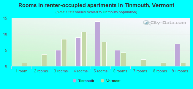 Rooms in renter-occupied apartments in Tinmouth, Vermont