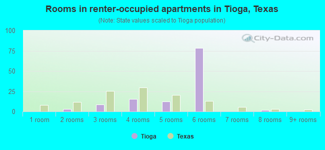 Rooms in renter-occupied apartments in Tioga, Texas